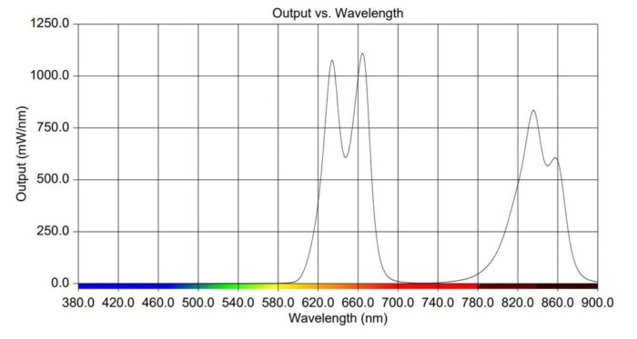 Graph paper x-y chart showing two peak points representing wavelengths