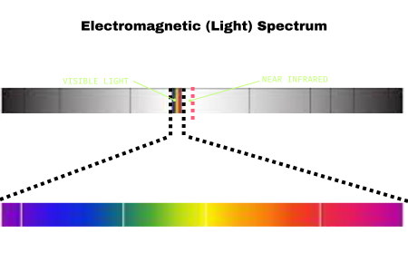Electromagnetic Spectrum visible and infrared light